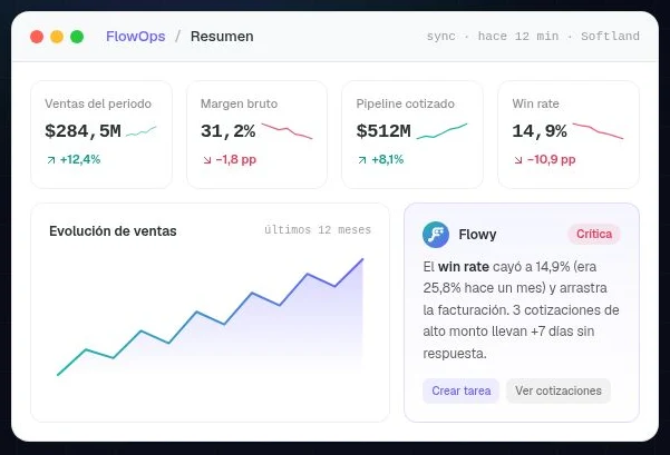 Panel ilustrativo completo de FlowOps con indicadores de ventas y alerta de cotizaciones